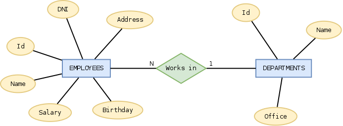 File:Database relations 1 N.png