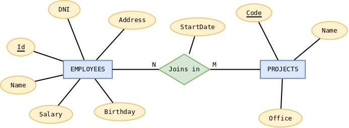 File:Database relations n m.png