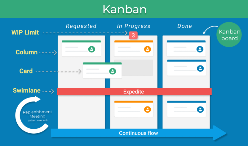 File:UserDocumentation Knowledge Central KC Project Project management achieve objectives Kanban methodologyimage-20250419-090017.png
