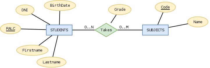File:Database relations attributes.png